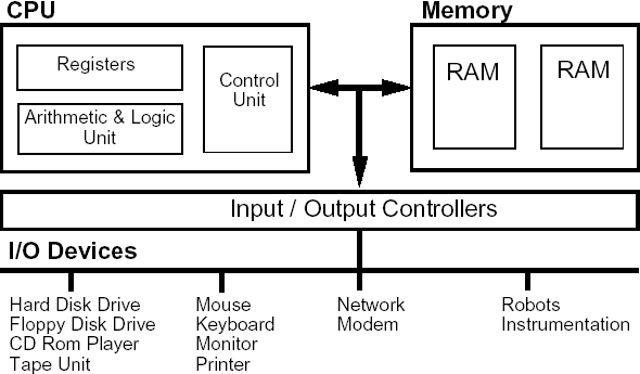 Computer Architecture (Slides & Info)
